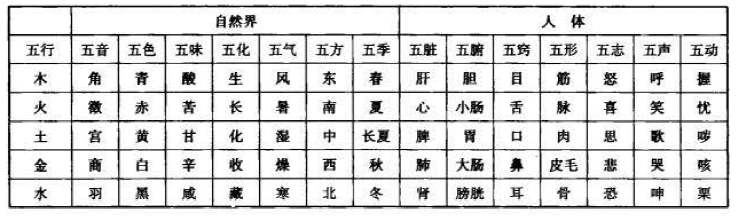 中篇第一章中医基础理论五行学说的含义和内容