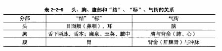 中篇第一章:经络的根结、标本与气街、四海
