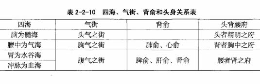 中篇第一章:经络的根结、标本与气街、四海