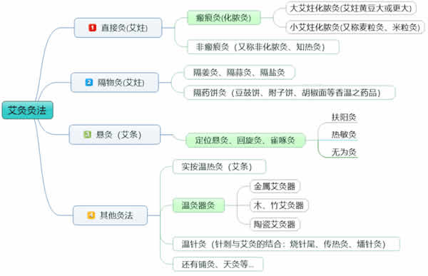 热敏灸是什么?热敏灸6种灸感