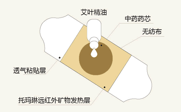 艾灸贴真的那么有效吗