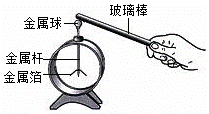 被丝绸摩擦过的玻璃棒接触验电器配图