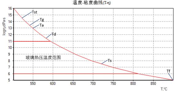 玻璃脆性温度的粘度配图