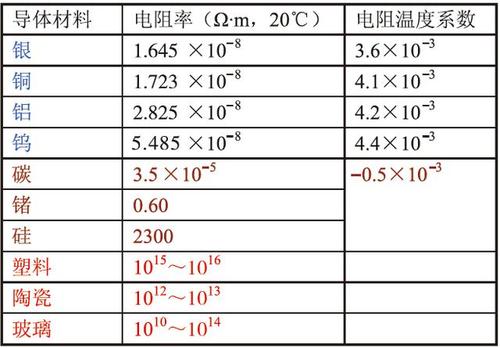 玻璃导体电阻与温度的关系配图