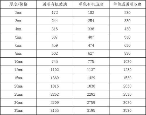 玻璃的种类和价格行情配图