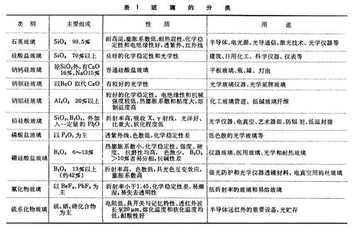 玻璃的定义及性能特点配图