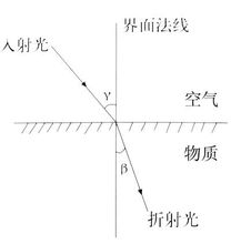 玻璃的菲涅尔反射率配图