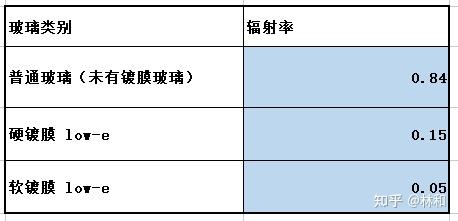 玻璃的辐射率是多少配图