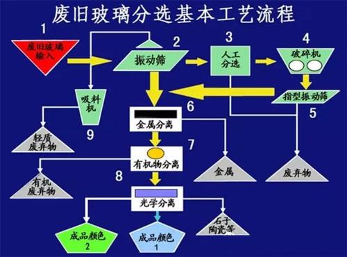 玻璃的回收利用流程图配图