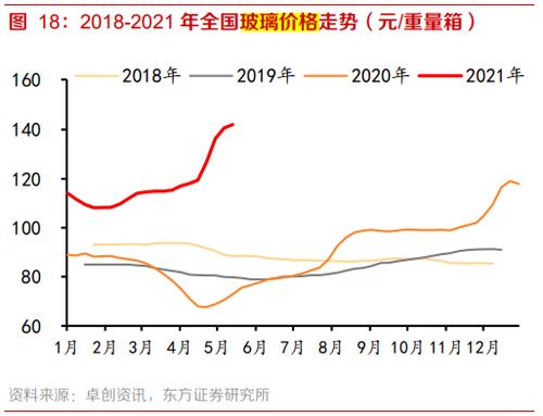 玻璃的价格趋势配图