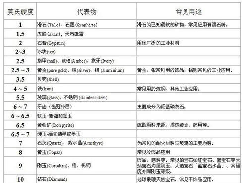 玻璃的莫氏硬度怎么样配图