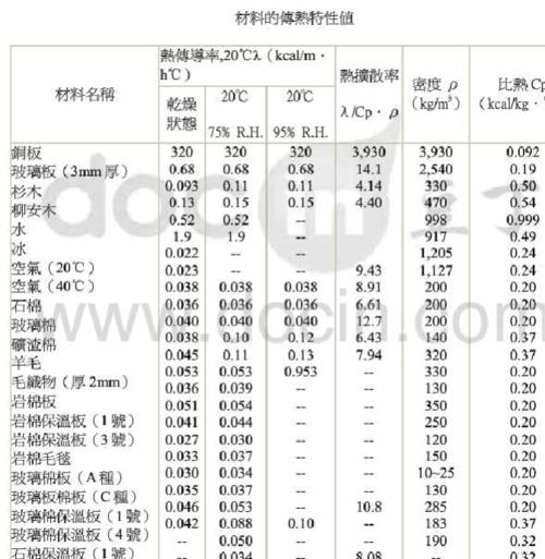 玻璃的热导率高还是软木的热导率高配图