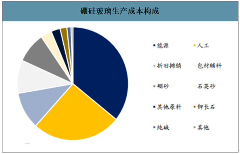 玻璃的生产成本大度提升了吗配图