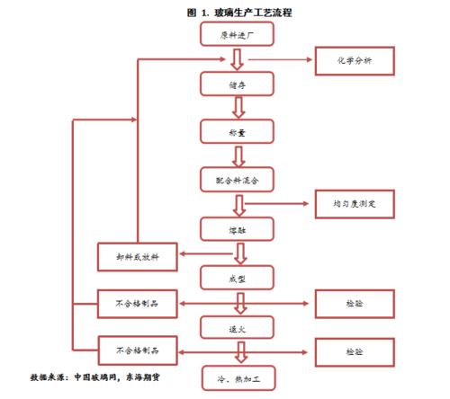 玻璃的原料及成分配图