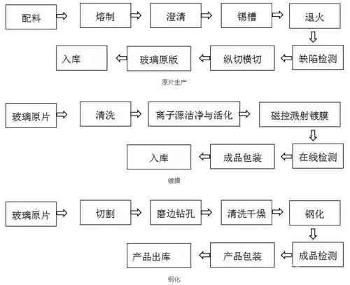 玻璃的制造工艺和流程配图