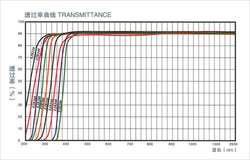 玻璃的紫外吸收光谱配图