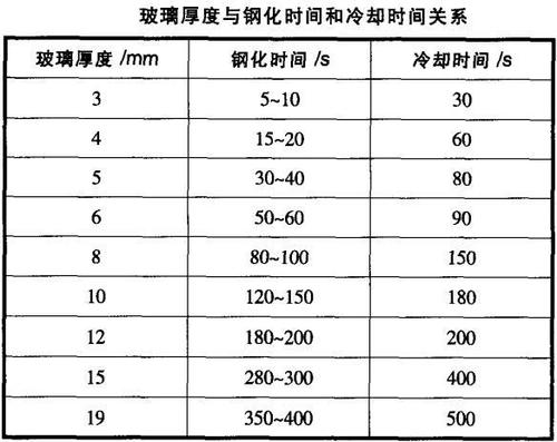 玻璃钢化的cs和dol值配图