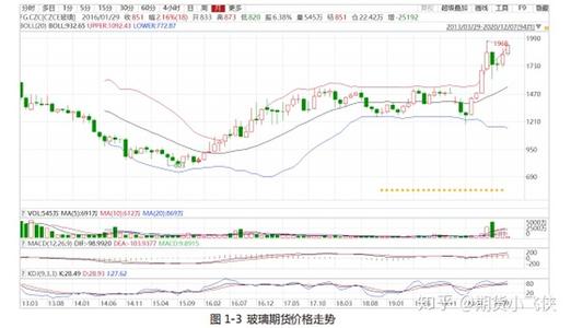 玻璃和纯碱期货的涨跌关系配图