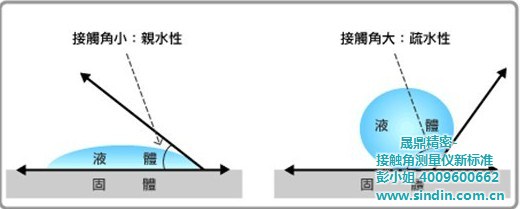 玻璃和水的接触角值配图