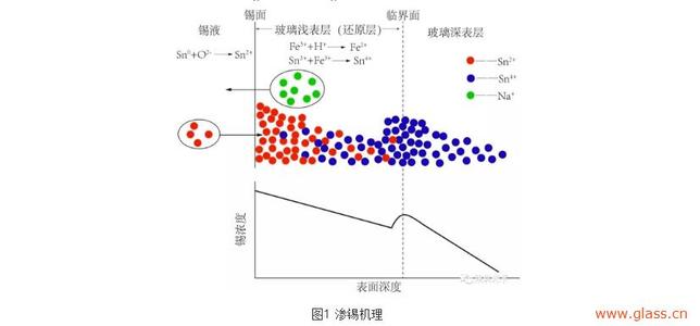 玻璃空气面和锡面的区别配图