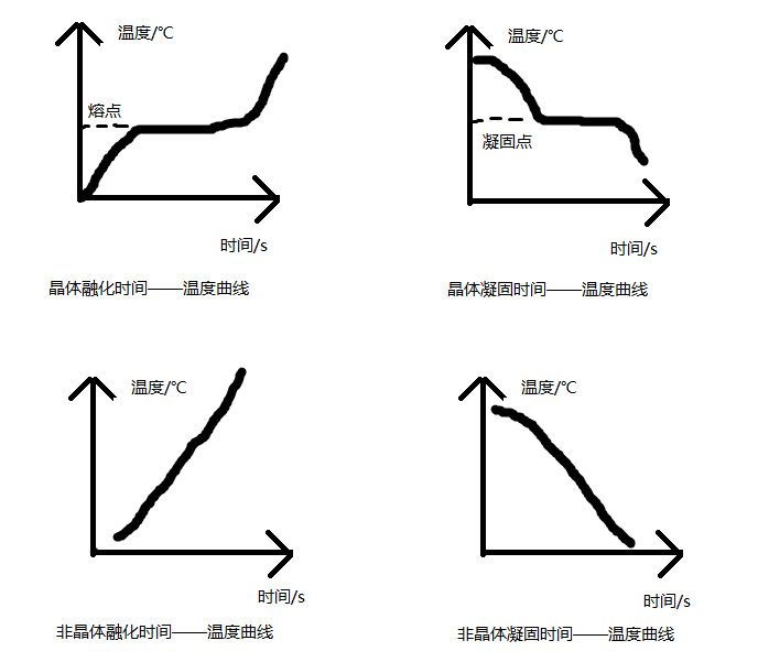 玻璃没有固定的熔点配图