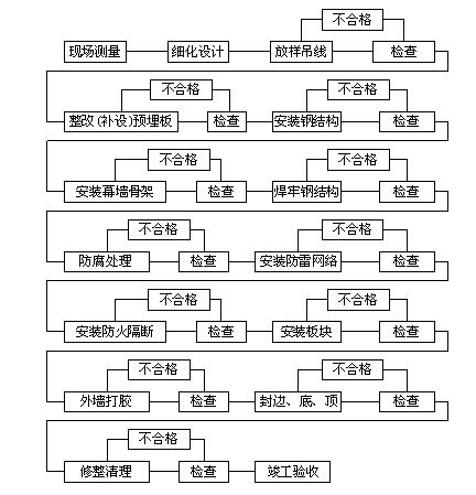 玻璃幕墙安评流程配图