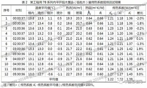 玻璃幕墙传热系数能1.5配图