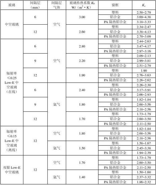 玻璃幕墙的导热系数配图