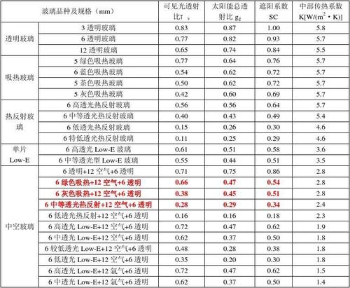 玻璃幕墙的遮阳系数配图