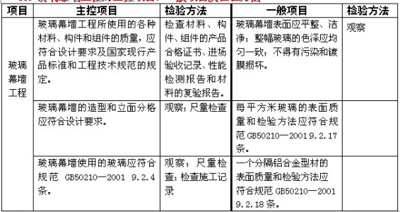 玻璃幕墙的主控项目配图