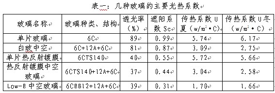 玻璃幕墙反射率透光率选择配图