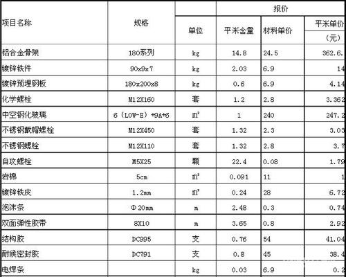 玻璃幕墙价格一般是多少配图