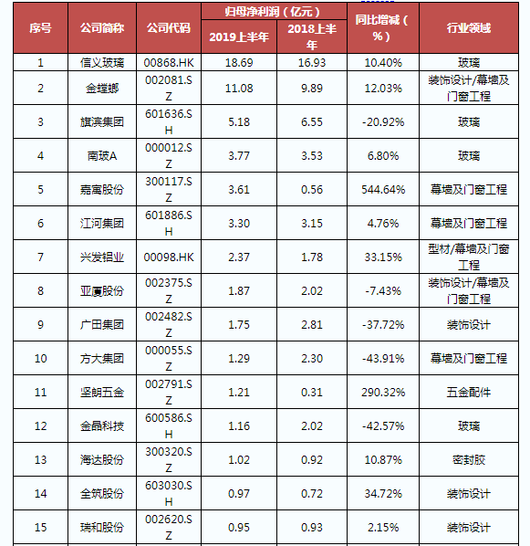 玻璃幕墙利润率配图