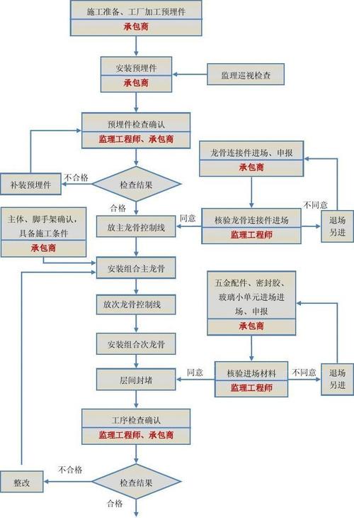 玻璃幕墙流程内容配图