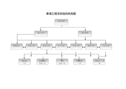 玻璃幕墙企业组织架构配图