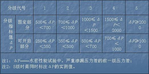 玻璃幕墙水密性等级配图