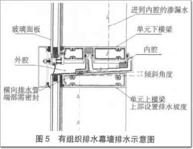 玻璃幕墙屋面的排水方式配图