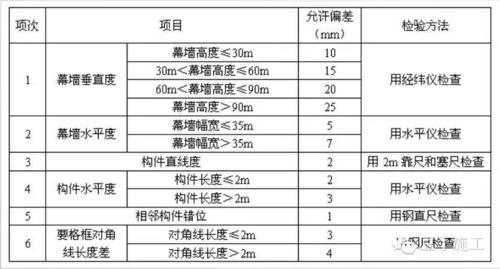 玻璃幕墙允许偏差配图