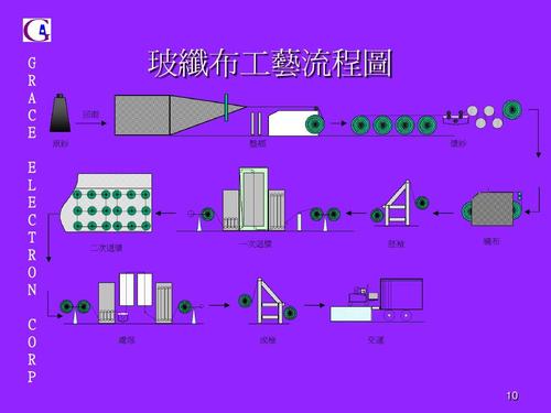 玻璃纤维的那个生产工艺流程是什么配图