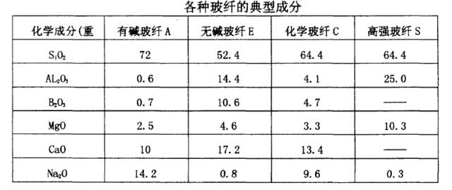 玻璃纤维的熔点温度配图