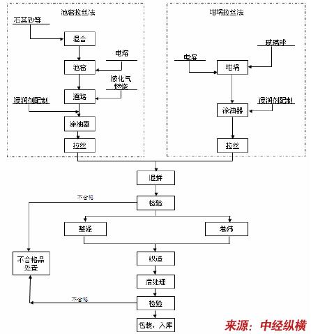 玻璃纤维的生产工艺及流程配图