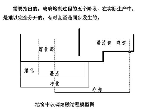 玻璃熔制的五个阶段发生了什么目的是什么配图