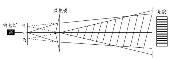 玻璃三棱镜对钠黄光的折射率配图