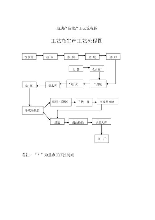 玻璃生产的工艺流程图配图