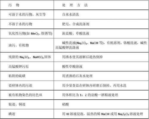 玻璃仪器的洗涤方法实验报告配图