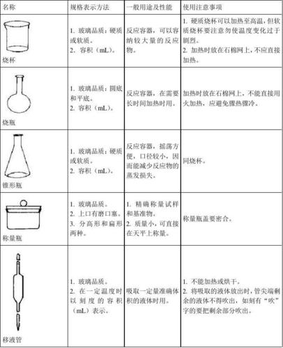 玻璃仪器的洗涤实验报告总结配图