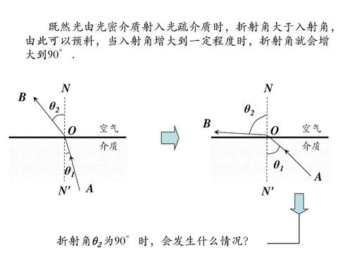 玻璃与空气界面的全反射角配图