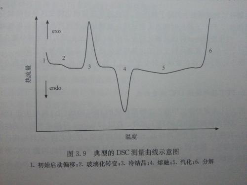 材料的玻璃化转变Tg点,说法不正确的是配图