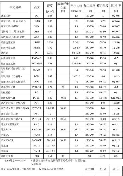 常见塑料的玻璃化温度配图