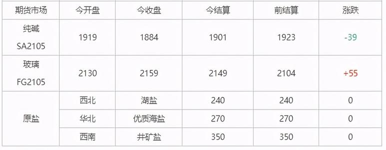 纯碱和玻璃的正常价格比配图